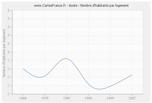 Aoste : Nombre d'habitants par logement