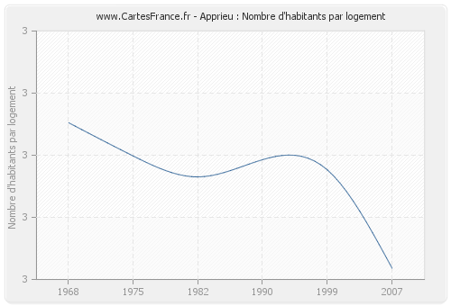 Apprieu : Nombre d'habitants par logement