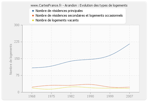 Arandon : Evolution des types de logements