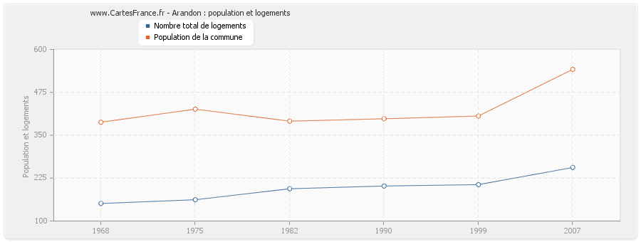 Arandon : population et logements