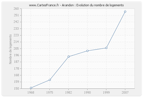 Arandon : Evolution du nombre de logements