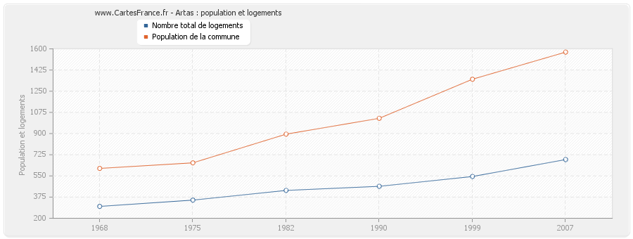 Artas : population et logements