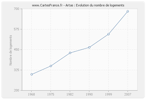 Artas : Evolution du nombre de logements