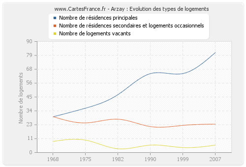 Arzay : Evolution des types de logements