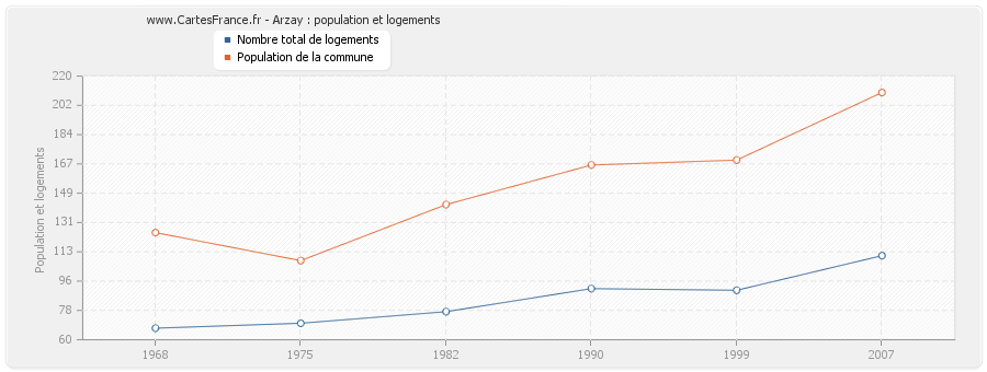 Arzay : population et logements