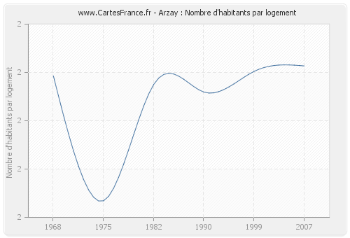 Arzay : Nombre d'habitants par logement