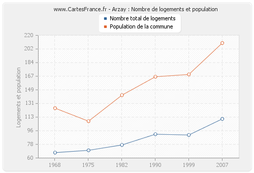 Arzay : Nombre de logements et population