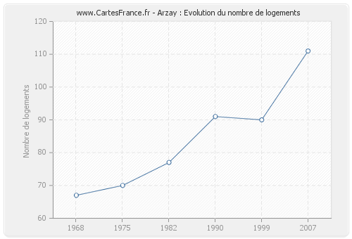 Arzay : Evolution du nombre de logements