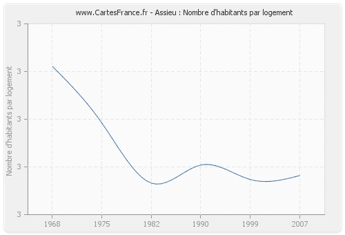 Assieu : Nombre d'habitants par logement