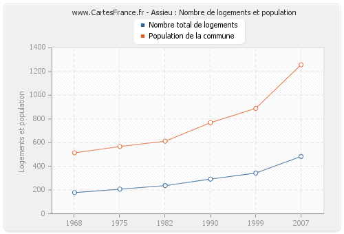 Assieu : Nombre de logements et population