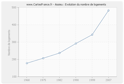 Assieu : Evolution du nombre de logements