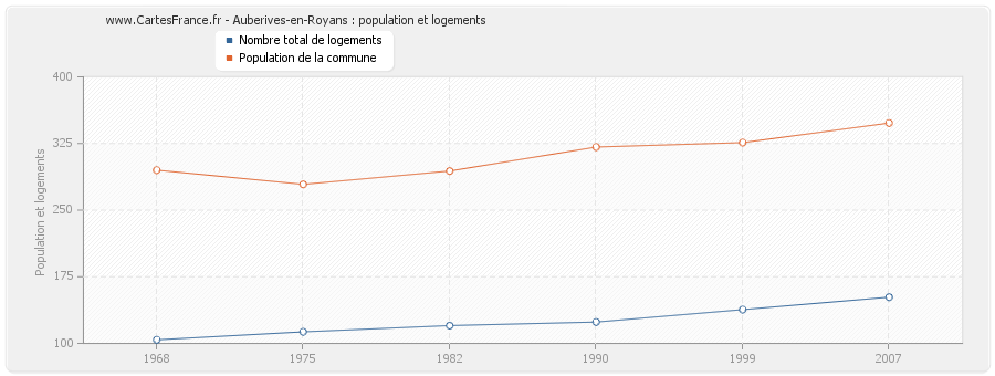 Auberives-en-Royans : population et logements