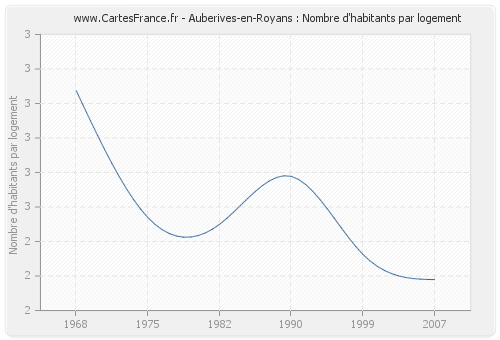Auberives-en-Royans : Nombre d'habitants par logement