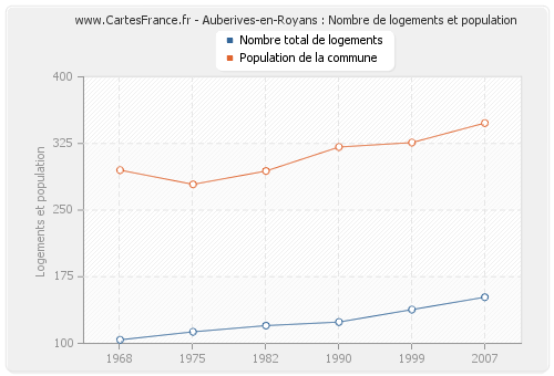 Auberives-en-Royans : Nombre de logements et population