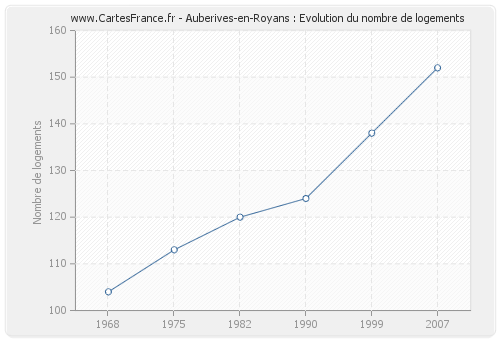 Auberives-en-Royans : Evolution du nombre de logements