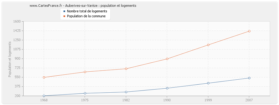 Auberives-sur-Varèze : population et logements