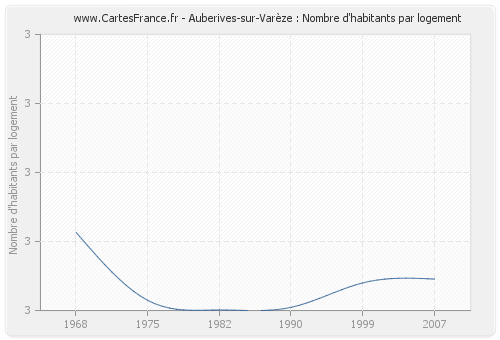 Auberives-sur-Varèze : Nombre d'habitants par logement