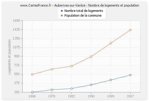 Auberives-sur-Varèze : Nombre de logements et population