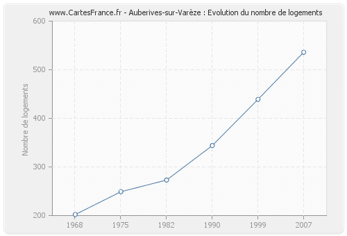 Auberives-sur-Varèze : Evolution du nombre de logements