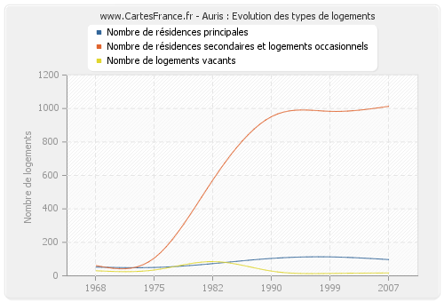 Auris : Evolution des types de logements