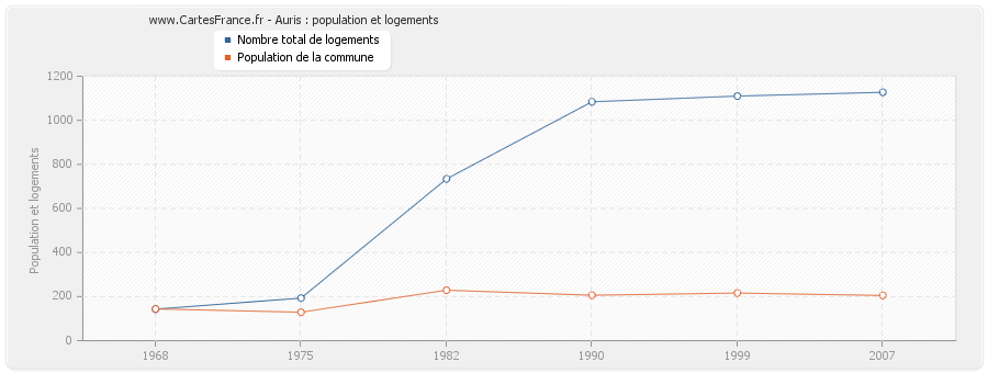 Auris : population et logements