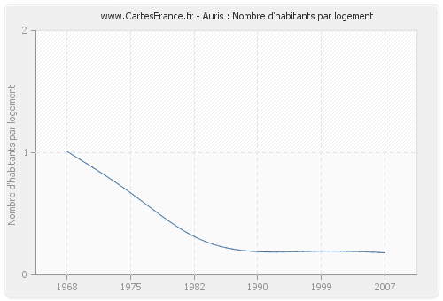 Auris : Nombre d'habitants par logement