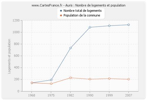 Auris : Nombre de logements et population