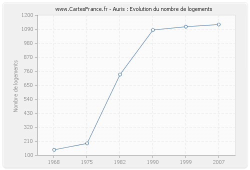 Auris : Evolution du nombre de logements