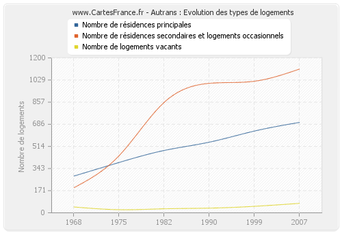 Autrans : Evolution des types de logements