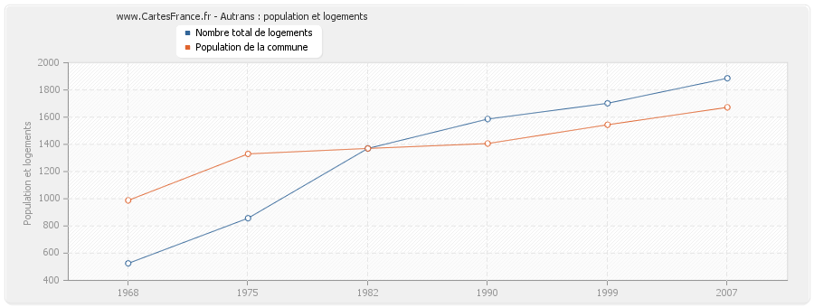 Autrans : population et logements