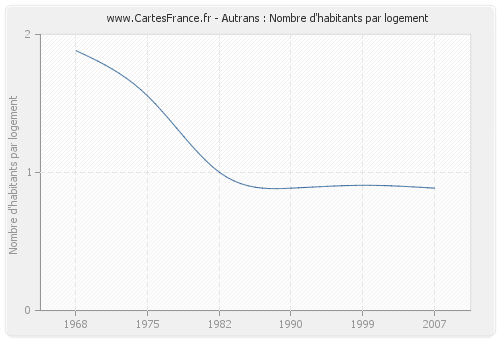 Autrans : Nombre d'habitants par logement