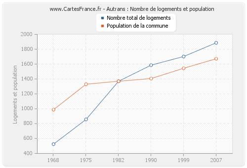 Autrans : Nombre de logements et population