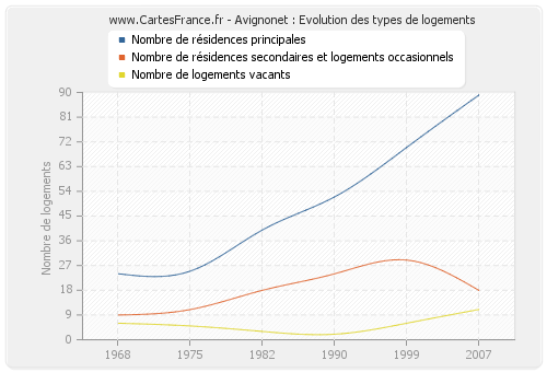 Avignonet : Evolution des types de logements