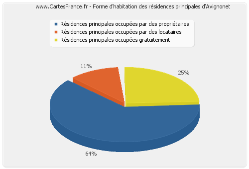 Forme d'habitation des résidences principales d'Avignonet