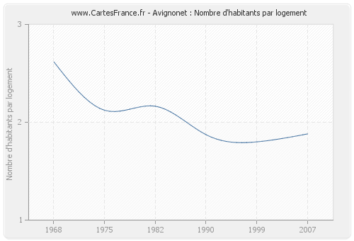 Avignonet : Nombre d'habitants par logement