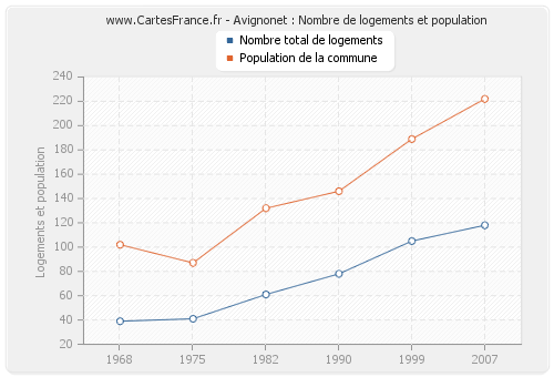 Avignonet : Nombre de logements et population