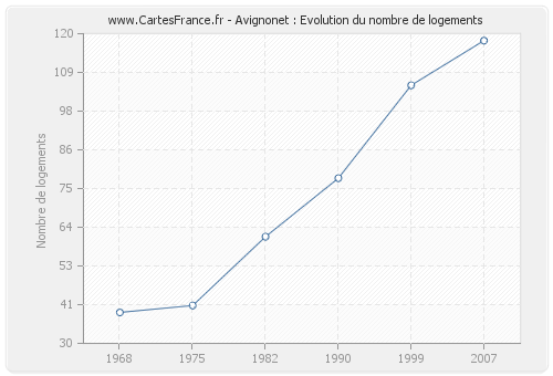 Avignonet : Evolution du nombre de logements