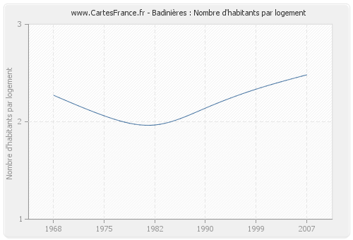 Badinières : Nombre d'habitants par logement