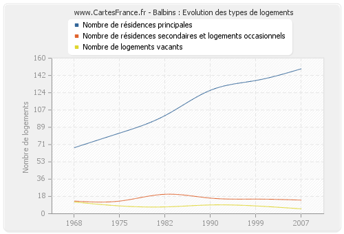 Balbins : Evolution des types de logements