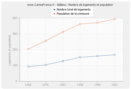 Balbins : Nombre de logements et population