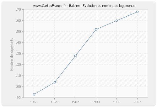 Balbins : Evolution du nombre de logements