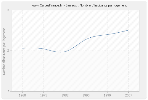 Barraux : Nombre d'habitants par logement