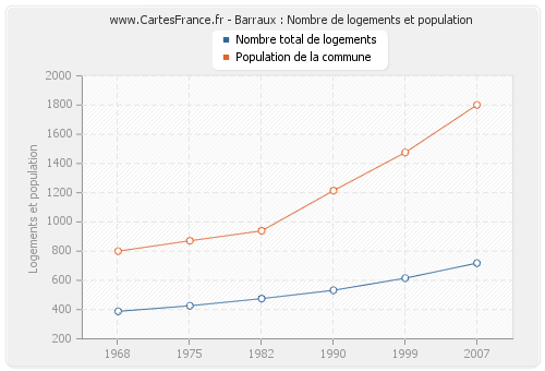 Barraux : Nombre de logements et population