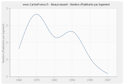 Beaucroissant : Nombre d'habitants par logement