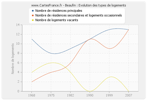 Beaufin : Evolution des types de logements