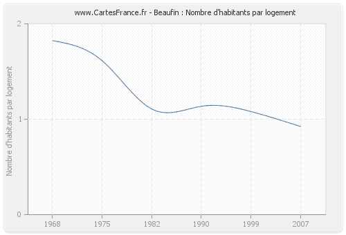 Beaufin : Nombre d'habitants par logement