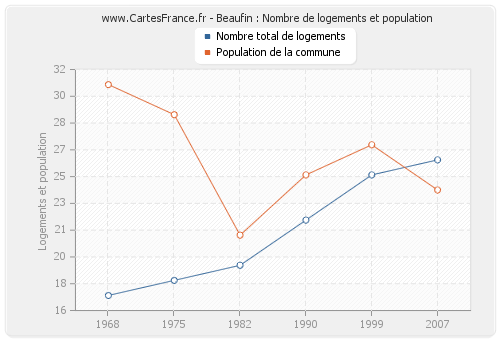 Beaufin : Nombre de logements et population