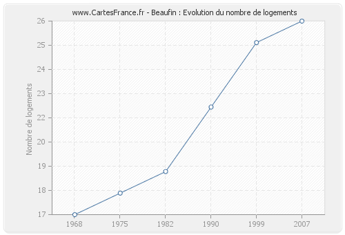 Beaufin : Evolution du nombre de logements