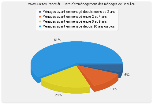 Date d'emménagement des ménages de Beaulieu