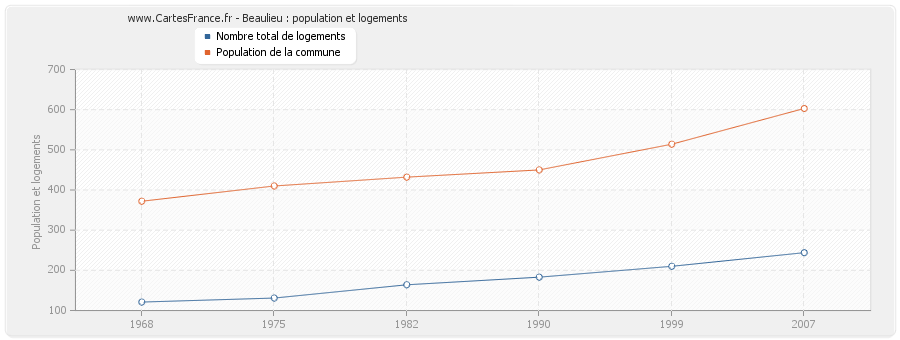 Beaulieu : population et logements